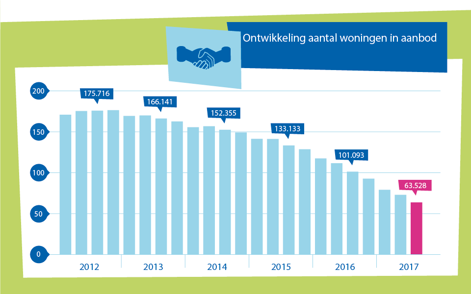 Ontwikkeling aantal woningen in aanbod