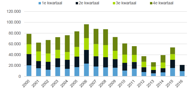 Aantal verleende bouwvergunningen voor woningen