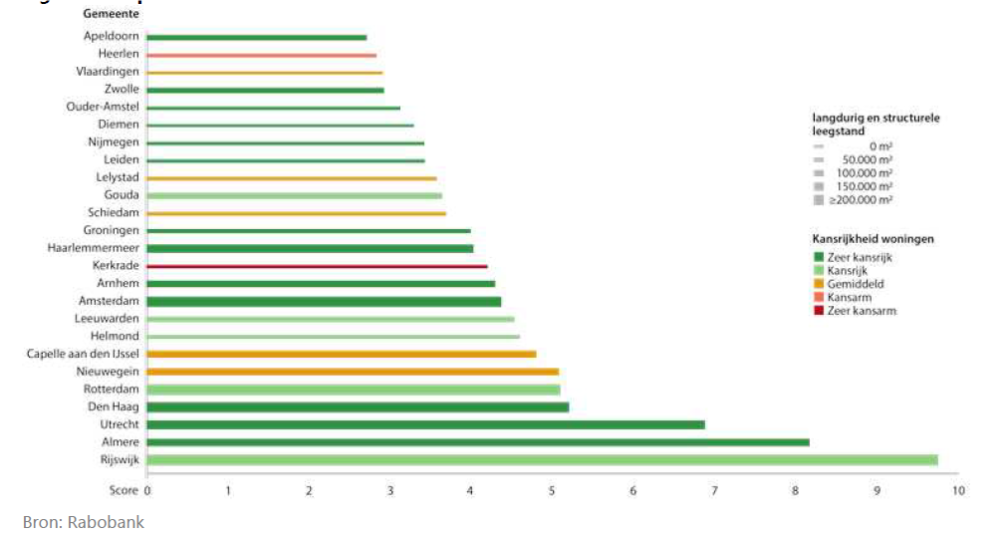 Top 25 transformatiesteden in Nederland