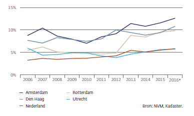 Aandeel particuliere belegger woningmarkt