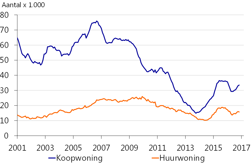 Koopwoning en huurwoning