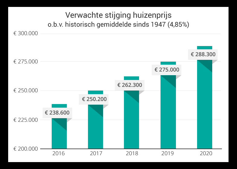 Verwachte stijging huizenprijs