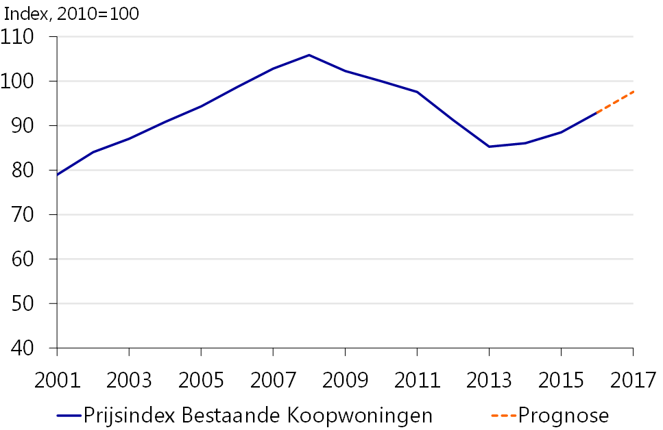 Prijsindex bestaande koopwoningen