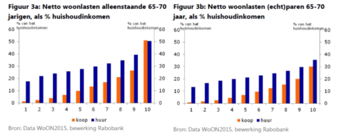 Netto woonlasten alleenstaanden en echtparen 65-70 jarigen