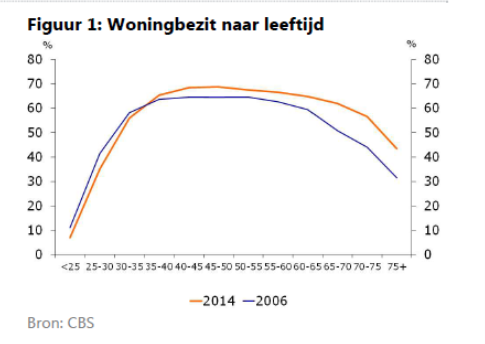 Woningbezit naar leeftijd