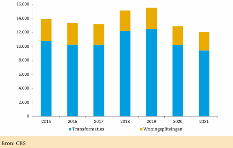 Aantal woningen uit transformaties en woningsplitsingen, 2015-2021