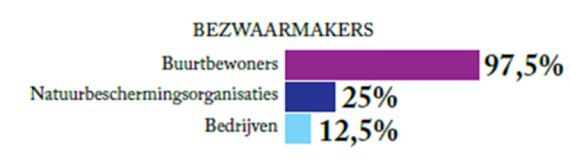 Bezwaarmakers