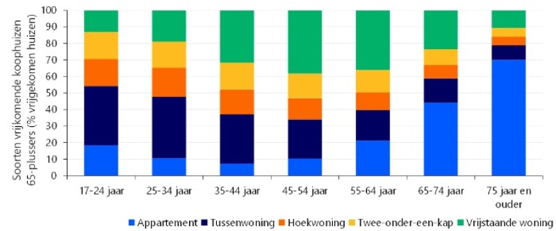 Soorten vrijkomende koophuizen