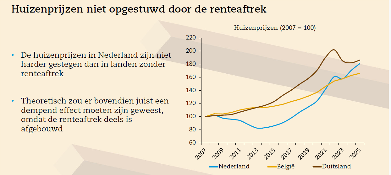huizenprijzen-niet-opgestuwd-door-renteaftrek.png