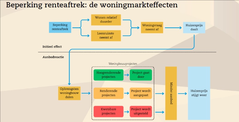 beperking-renteaftrek-woningmarkteffecten.jpg