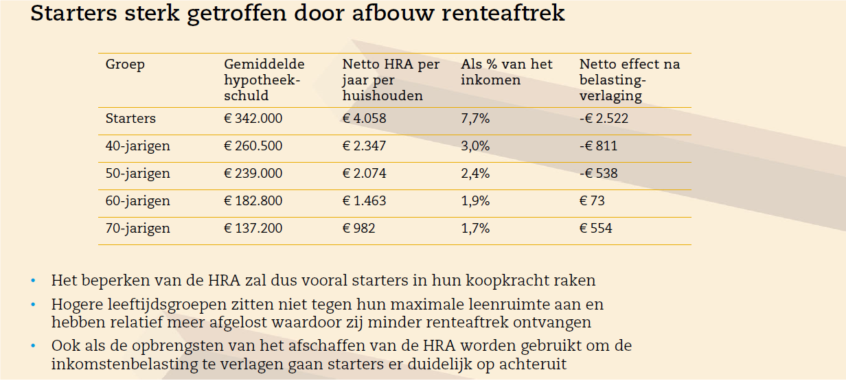 starters-sterk-getroffen-door-afbouw-renteaftrek.png