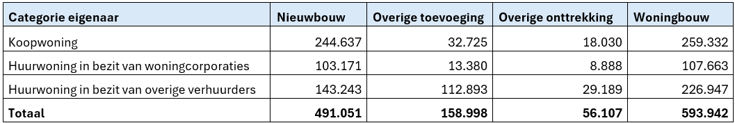 Totale woningbouw naar eigendom, 2018 - 2024
