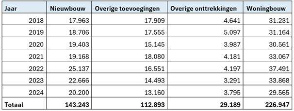 Woningbouw van overige verhuurders, 2018 - 2024