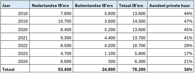 Omvang van nieuwbouw en transformaties van institutionele beleggers, 2018 - 2024