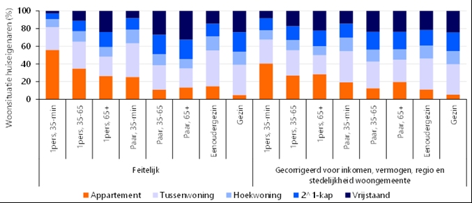 alleenstaanden-wonen-vaker-in-appartement.jpg