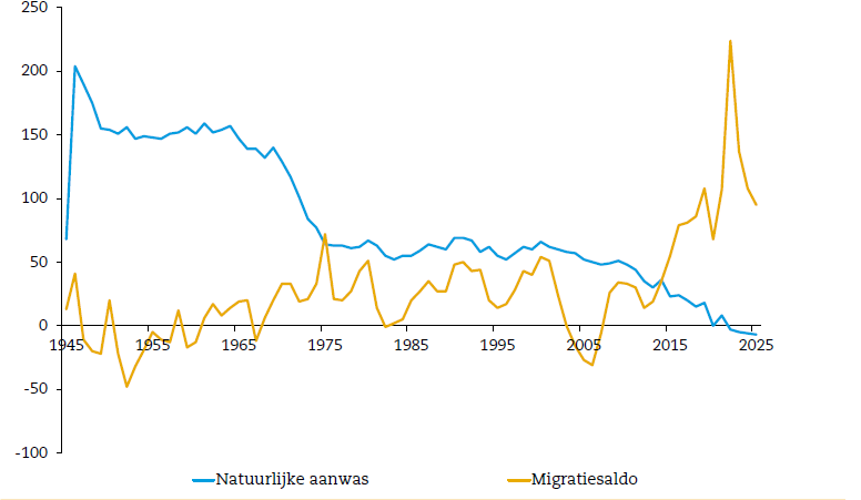 Jaarlijkse mutatie van de bevolking in Nederland naar natuurlijke aanwas of migratiesaldo