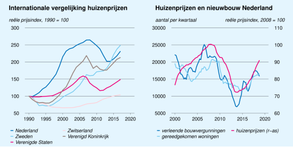 Huizenprijzen en nieuwbouw Nederland