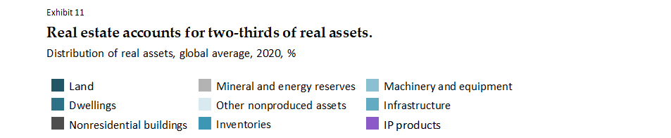 Real estate accounts for two-thirds of real assets