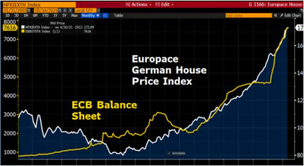 Prijsindeze Duitse woningmarkt versus ECB-balans in miljarden euro's