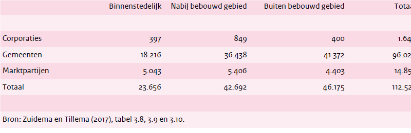 Grondbezit van partijen die actief zijn op de woningmarkt in hectares, 2015-2016