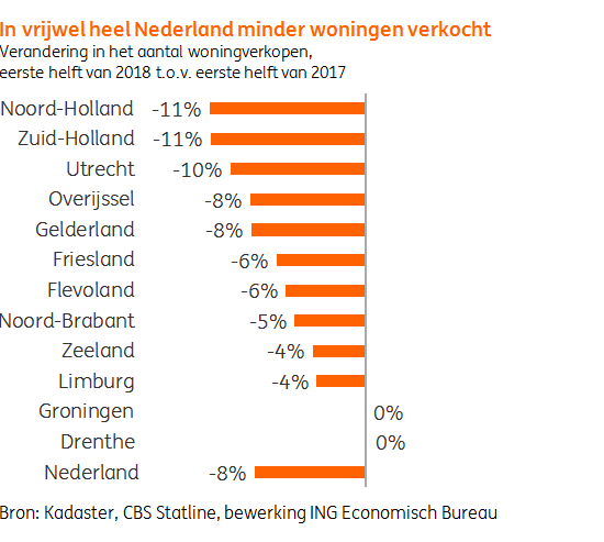 In vrijwel heel Nederland minder woningen verkocht