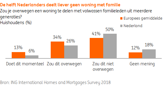 De helft Nederlanders deelt liever geen woning met familie