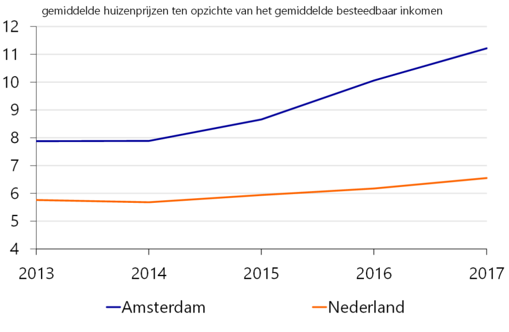 Prijzen in Amsterdam ontkoppelen van lokale inkomens