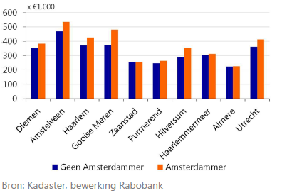 Amsterdammers kopen een tussenwoning