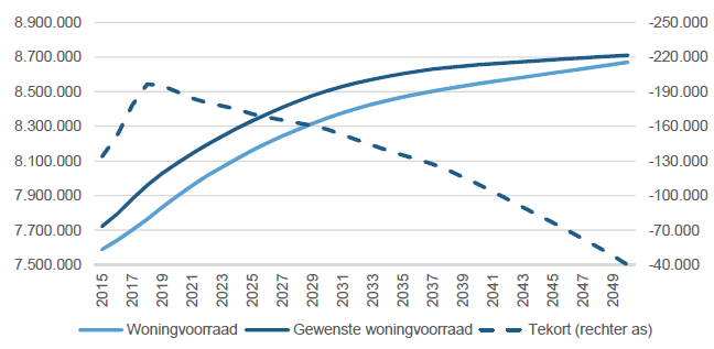 Ontwikkeling woningvoorraad, woningbehoefte en woningtekort, 2015-2050