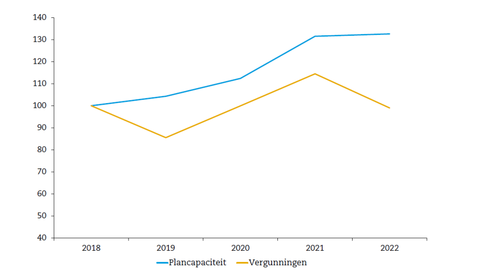 Ontwikkeling plancapaciteit1 en het aantal vergunningen2 in Nederland, 2018-2022