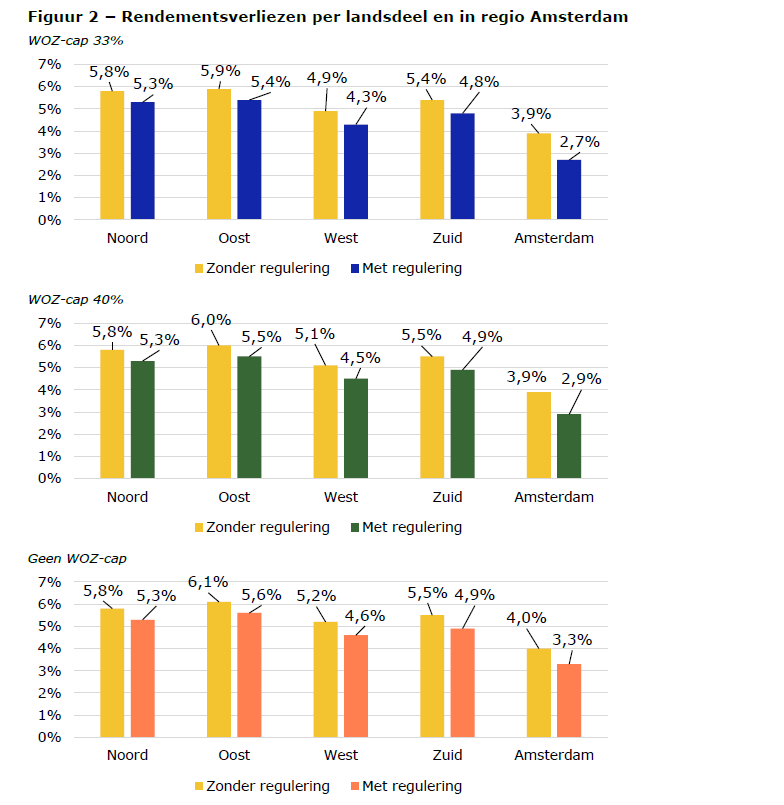 Rendementsverliezen per landsdeel in regio Amsterdam
